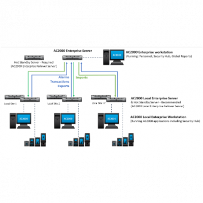 AC2000 Enterprise – SecuRex Solution Limited